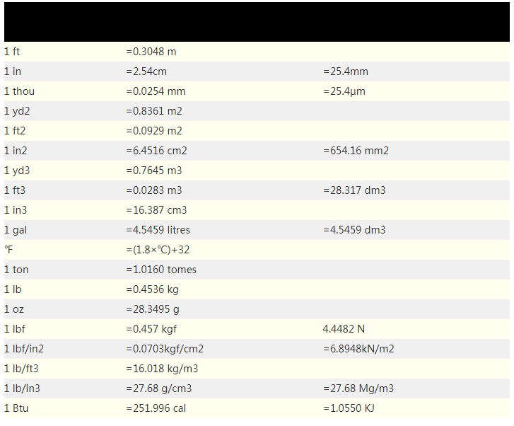 尼龍等塑料(liao)原(yuan)料的(de)單位換算(suan)錶